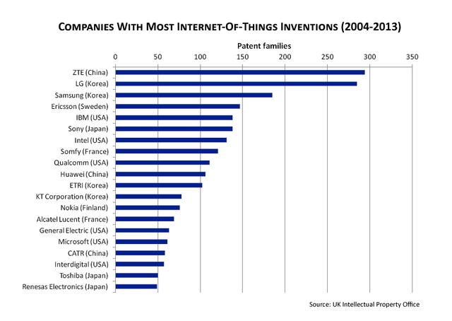 物联网专利榜上排第一的竟是家中国企业
